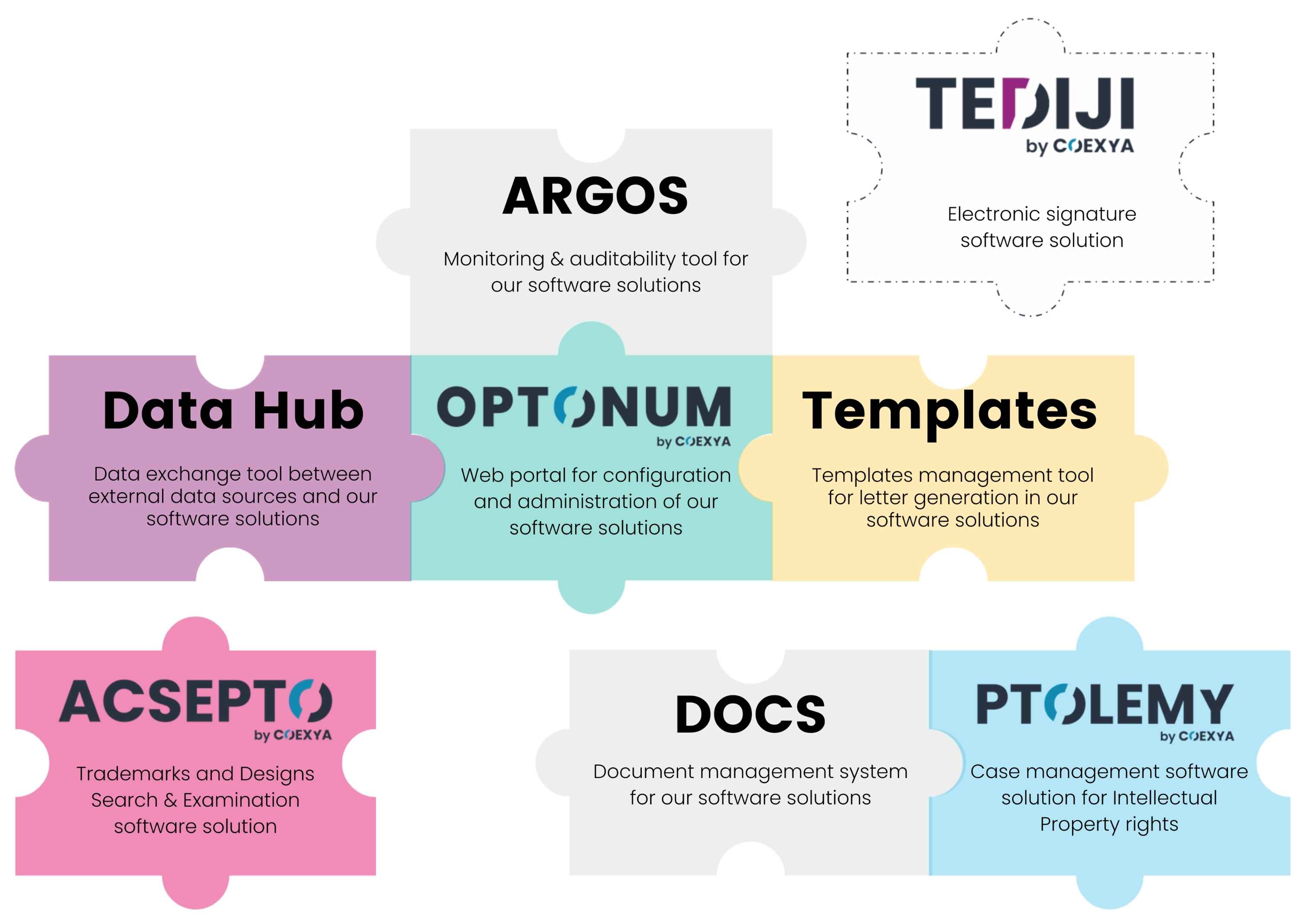 Illustration showing Coexya’s solutions and tools represented as puzzle pieces: ARGOS (monitoring and audit), TEDIJI (electronic signature), Data Hub (data exchange), OPTONUM (configuration and administration), Templates (document template management), ACSEPTO (trademark and design search and examination), DOCS (document management), and PTOLEMY (intellectual property case management).